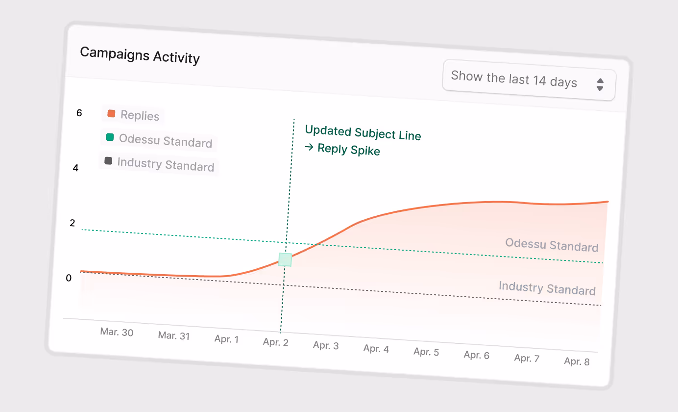 The Odessu platform insights
