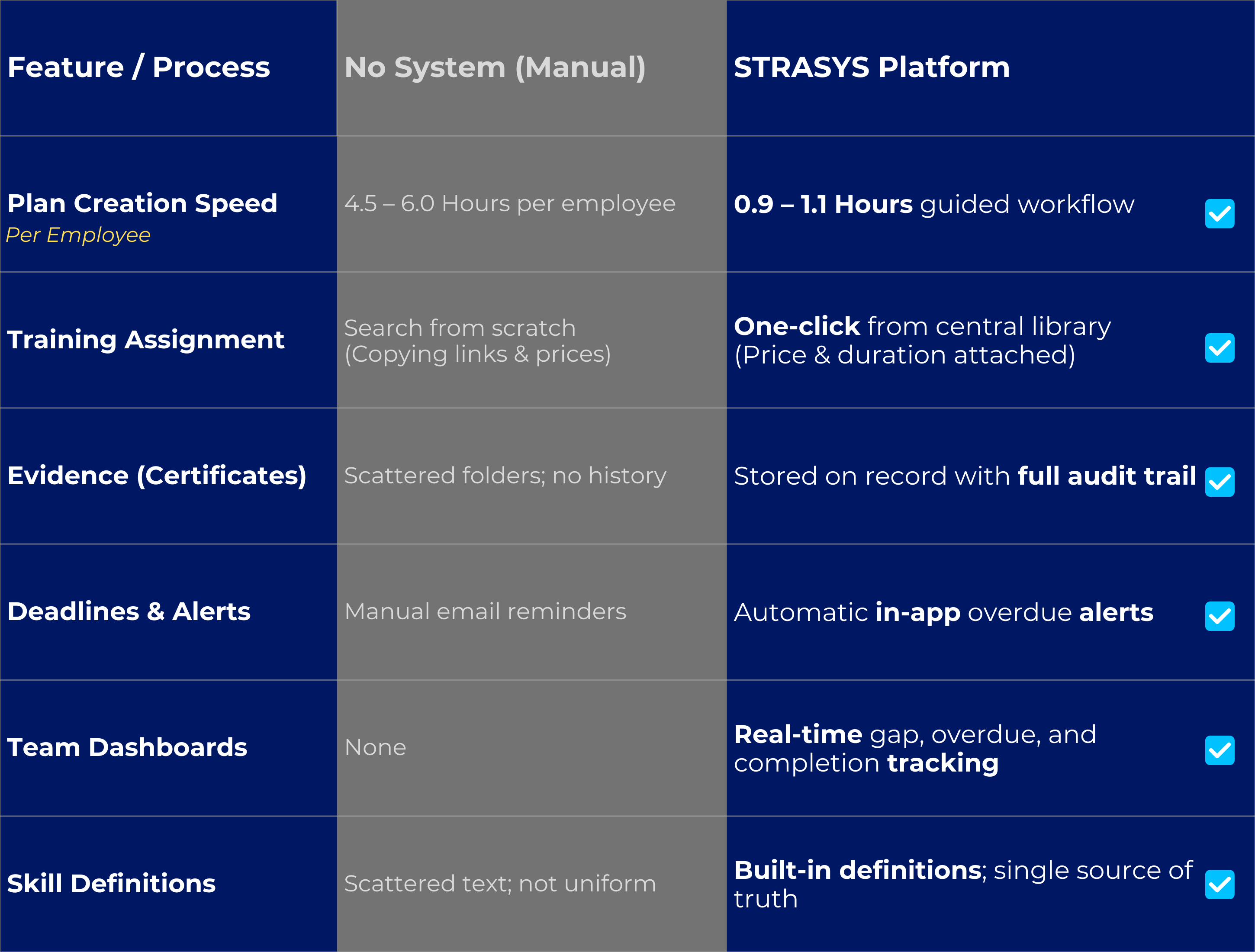 STRASYS® vs Manual PDP comparison table showing 80% time savings in plan creation.