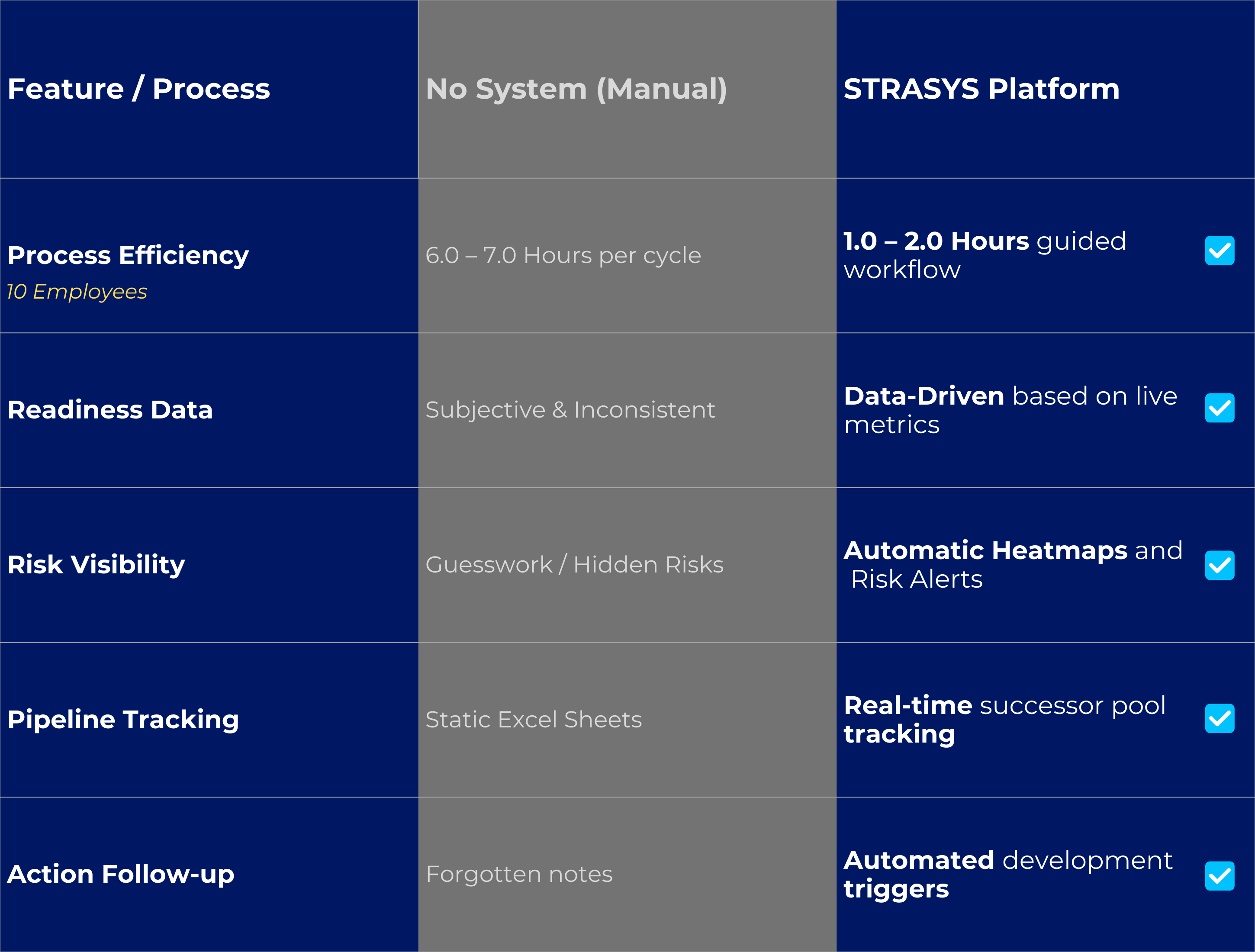 SP Comparison table showing STRASYS® reduces succession planning process time from 7 hours to 2 hours with automated risk alerts and real-time pipeline tracking.