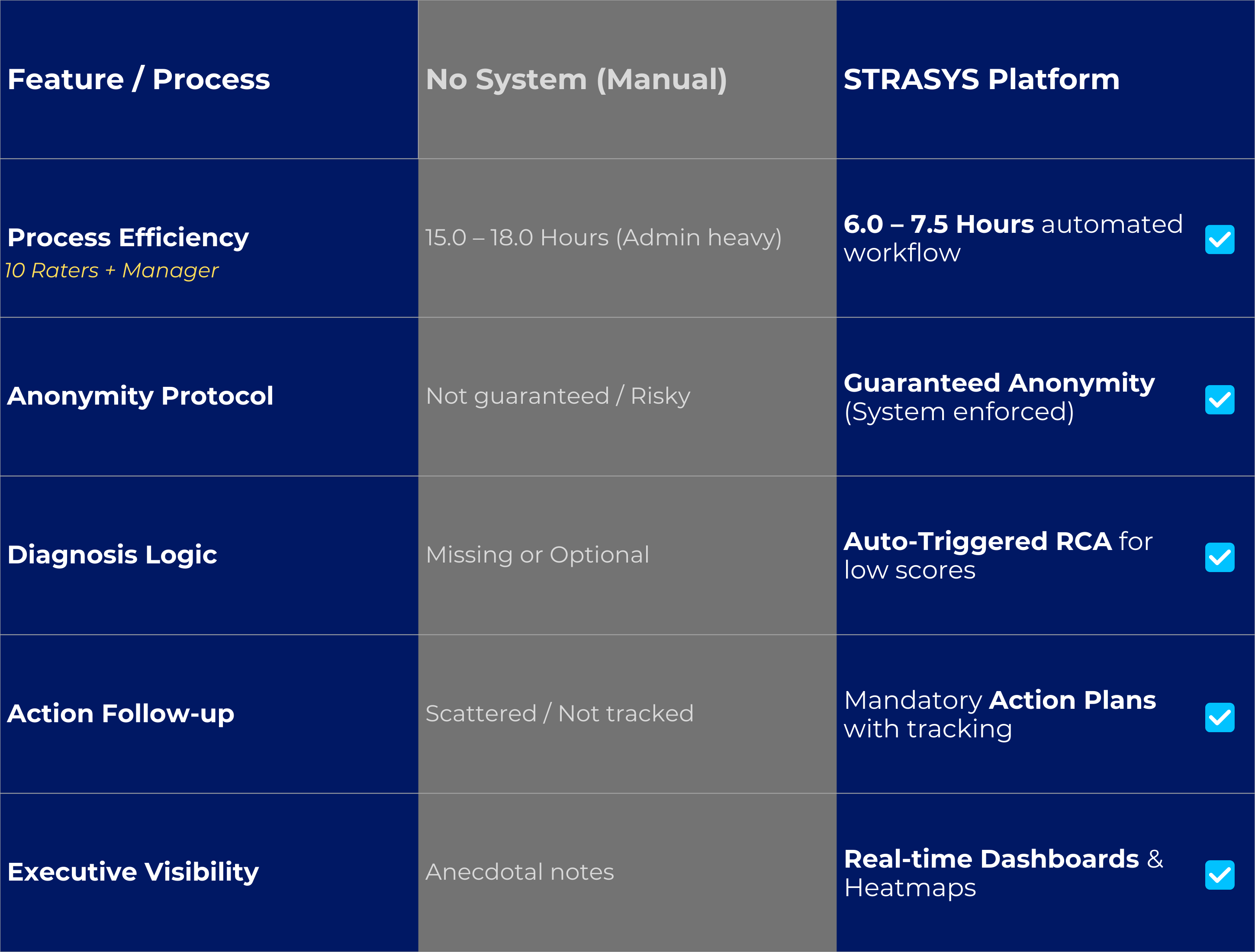 EQM Comparison table showing STRASYS® reduces cultural diagnosis process from 18 hours to 6 hours with guaranteed anonymity and auto-triggered RCA for low scores.