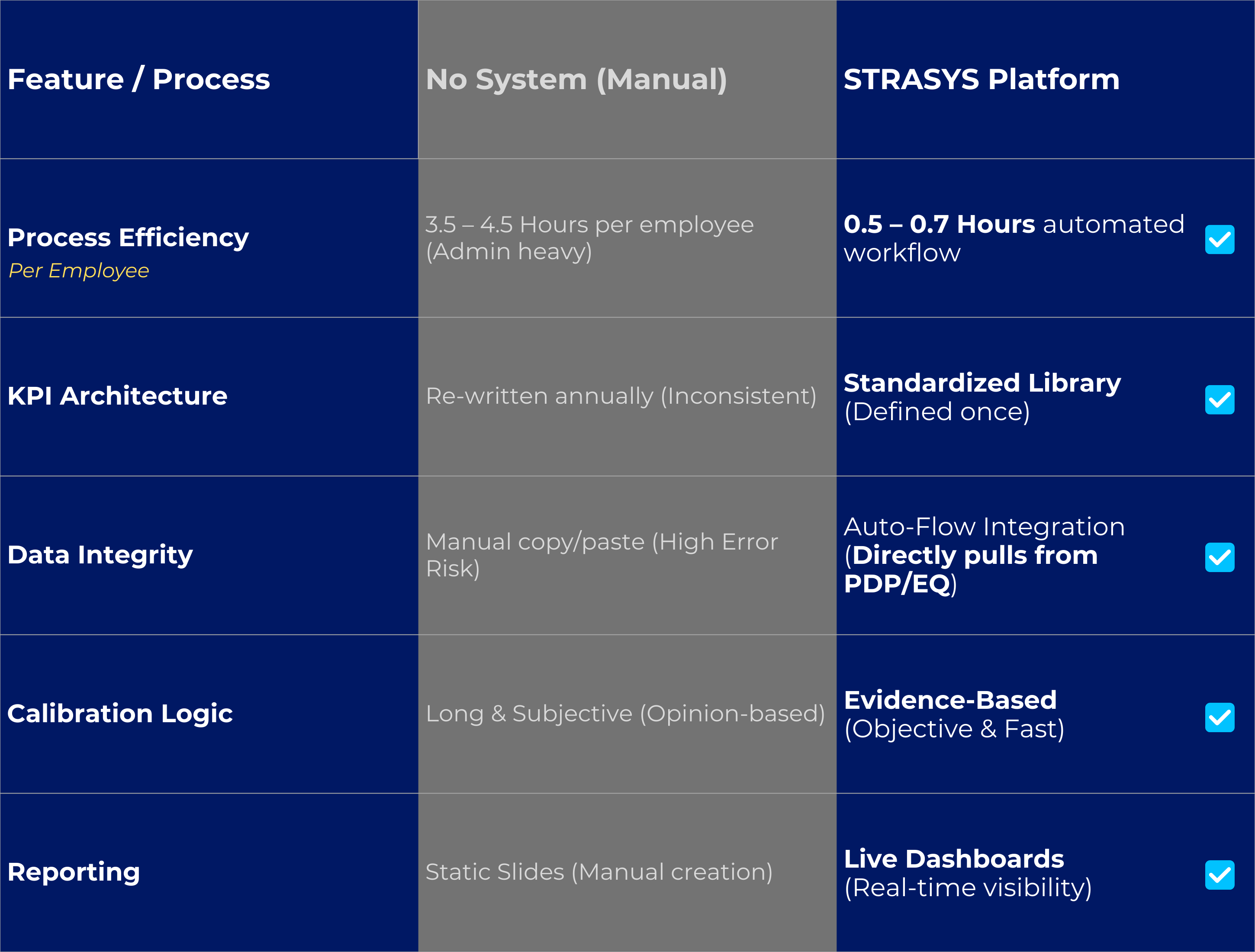 Comparison table showing STRASYS PMF reducing performance management time from 4.5 hours to 0.7 hours with auto-flow integration and evidence-based calibration.