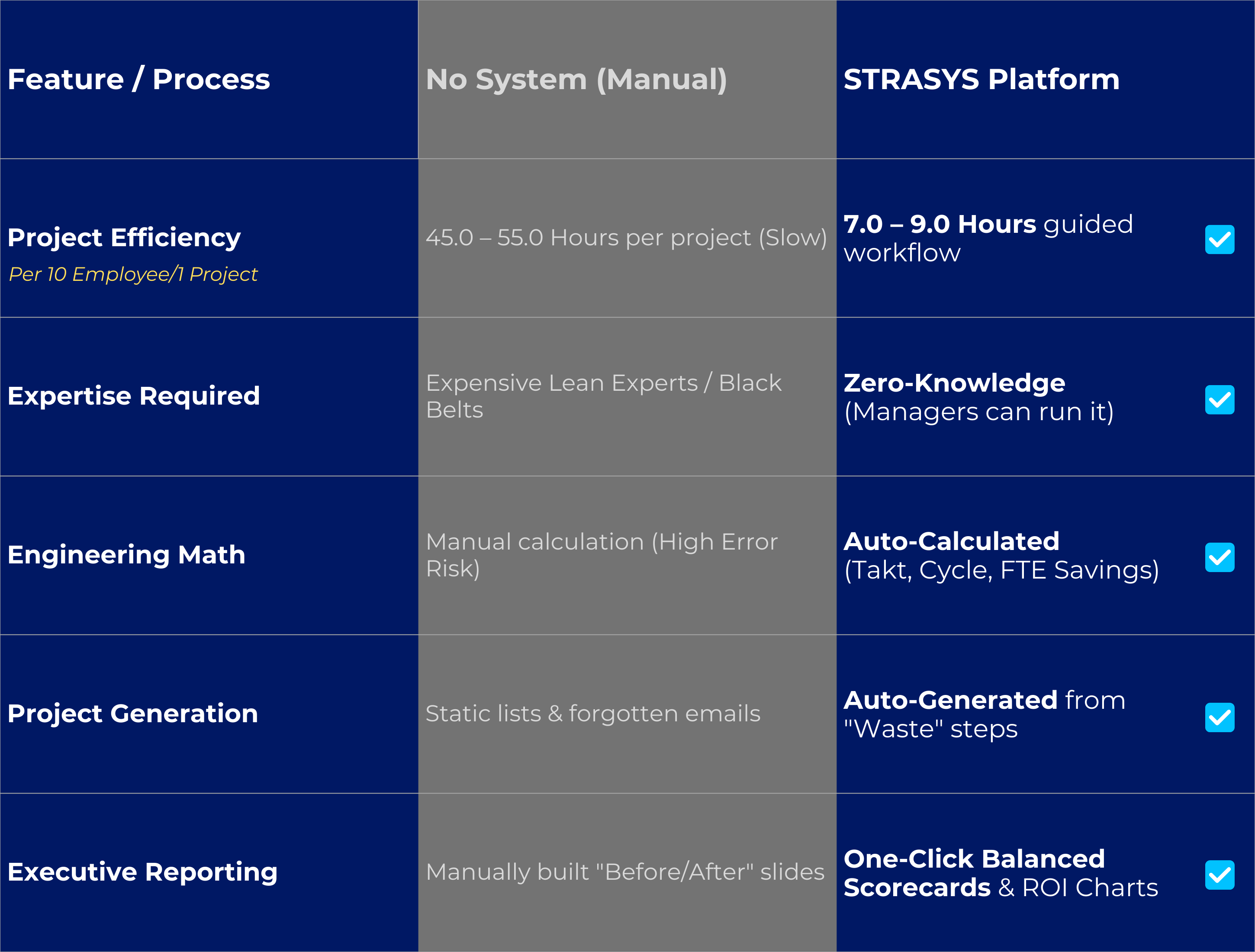LSS comparison table showing STRASYS reducing project time from 55 hours to 9 hours with zero-knowledge guided workflows and auto-calculated engineering math.