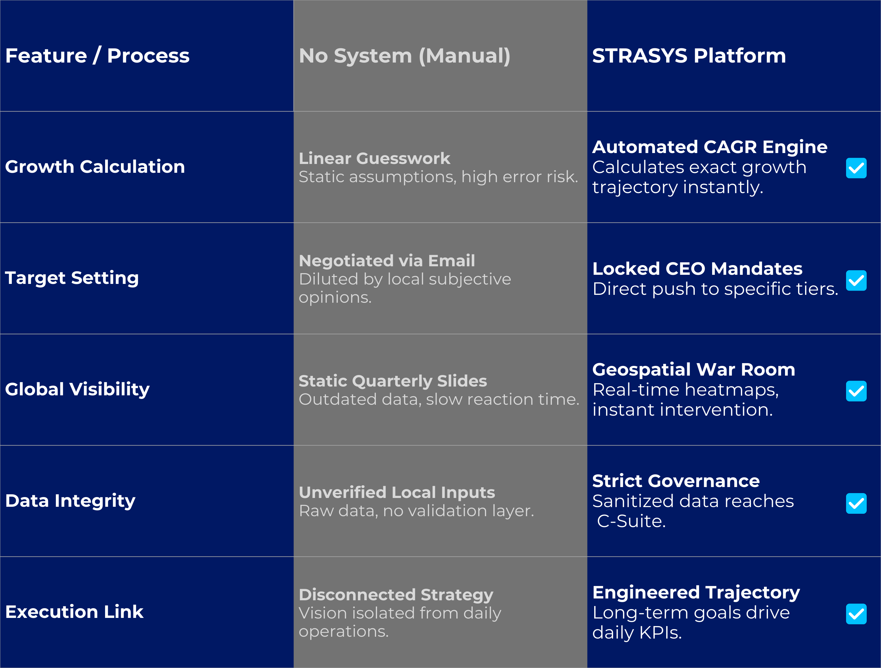 Comparison table of STRASYS HORIZON vs manual strategy tracking, highlighting the automated CAGR engine for exact growth trajectories and locked CEO mandates pushed directly to specific hierarchy tiers.