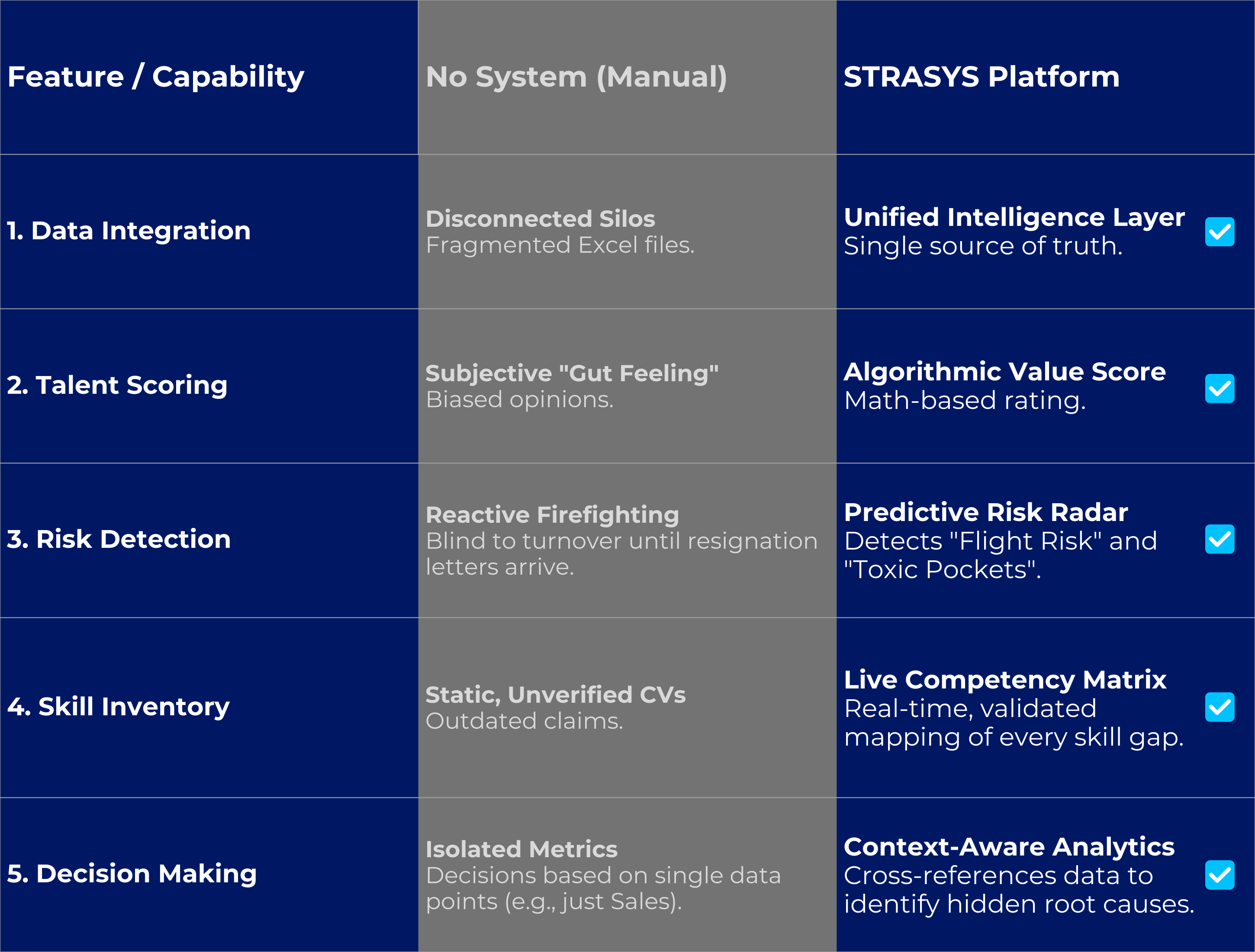 STRASYS Unified Intelligence Ecosystem comparison charts demonstrating 80%+ efficiency gains in organizational design, talent scoring, and strategic execution across all functional modules.