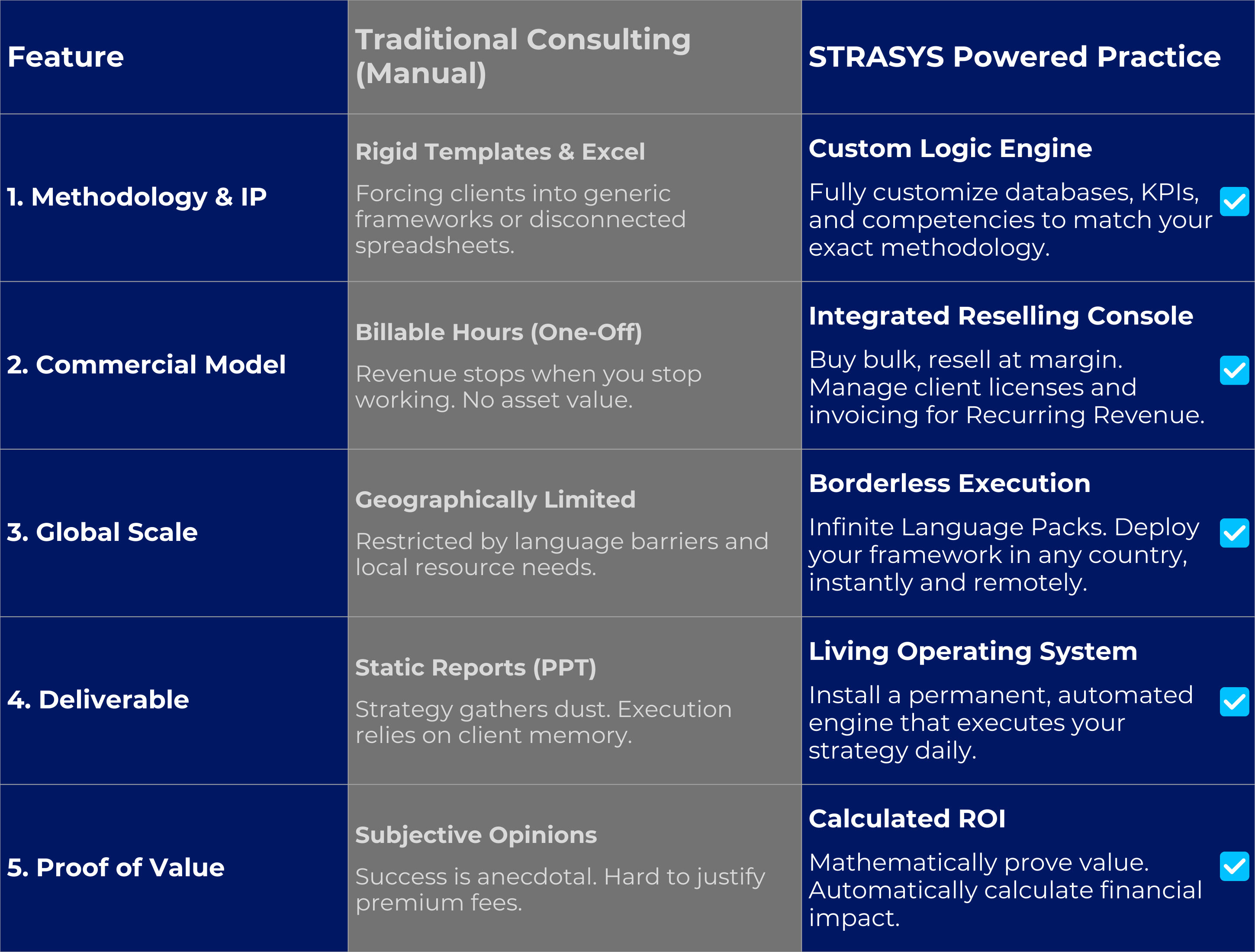 STRASYS Consultant Mode comparison showcasing the transition from subjective client reports to mathematically calculated ROI and automated financial impact proof.