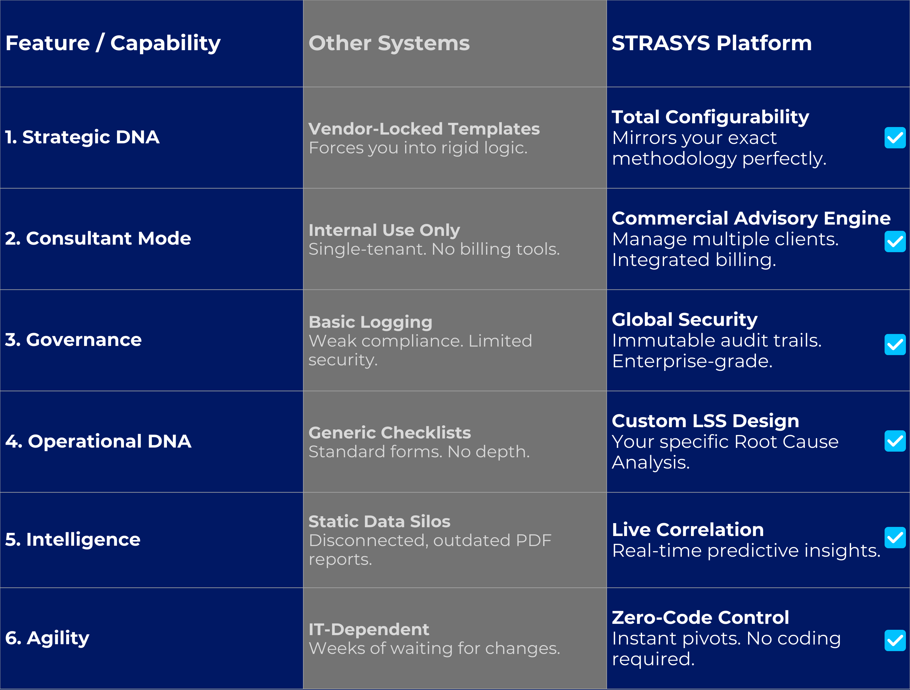 Comparative analysis of STRASYS® vs. manual systems, showing 80% efficiency gains across performance, lean six sigma, and strategic execution.