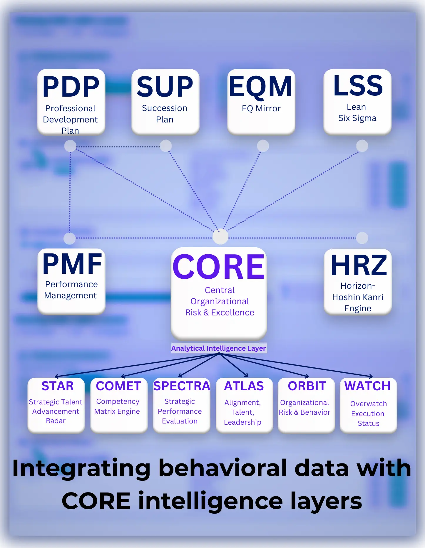 STRASYS ORBIT predictive engine cross-referencing behavioral data with the Horizon Performance Index (HPI) to detect organizational anomalies and toxic leadership risks.