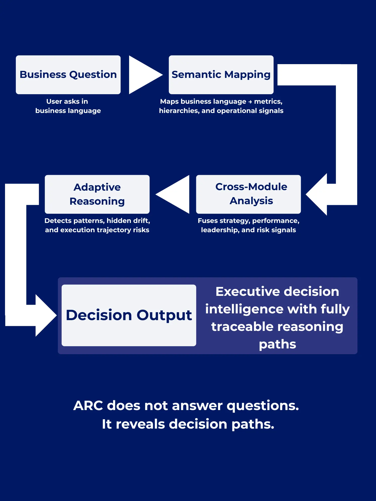 Flowchart illustrating Decision Intelligence Flow from Business Question to Semantic Mapping, Cross-Module Analysis, Adaptive Reasoning, and Decision Output with executive decision intelligence and traceable reasoning paths.
