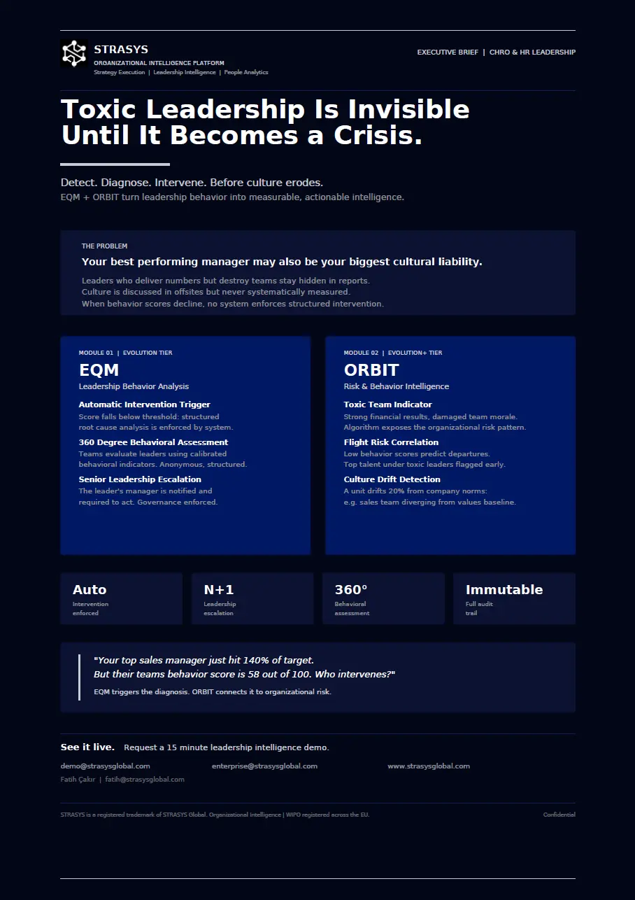 Infographic titled 'Toxic Leadership Is Invisible Until It Becomes a Crisis' detailing STRASYS EQM and ORBIT leadership intelligence platforms, their intervention triggers, risk indicators, and contact information.