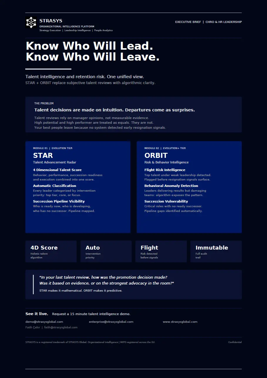 Organizational intelligence platform infographic highlighting STAR talent advancement radar and ORBIT risk and behavior intelligence for talent decisions and retention risk, featuring 4D Score, Auto intervention priority, Flight risk detection, and Immutable audit trail.