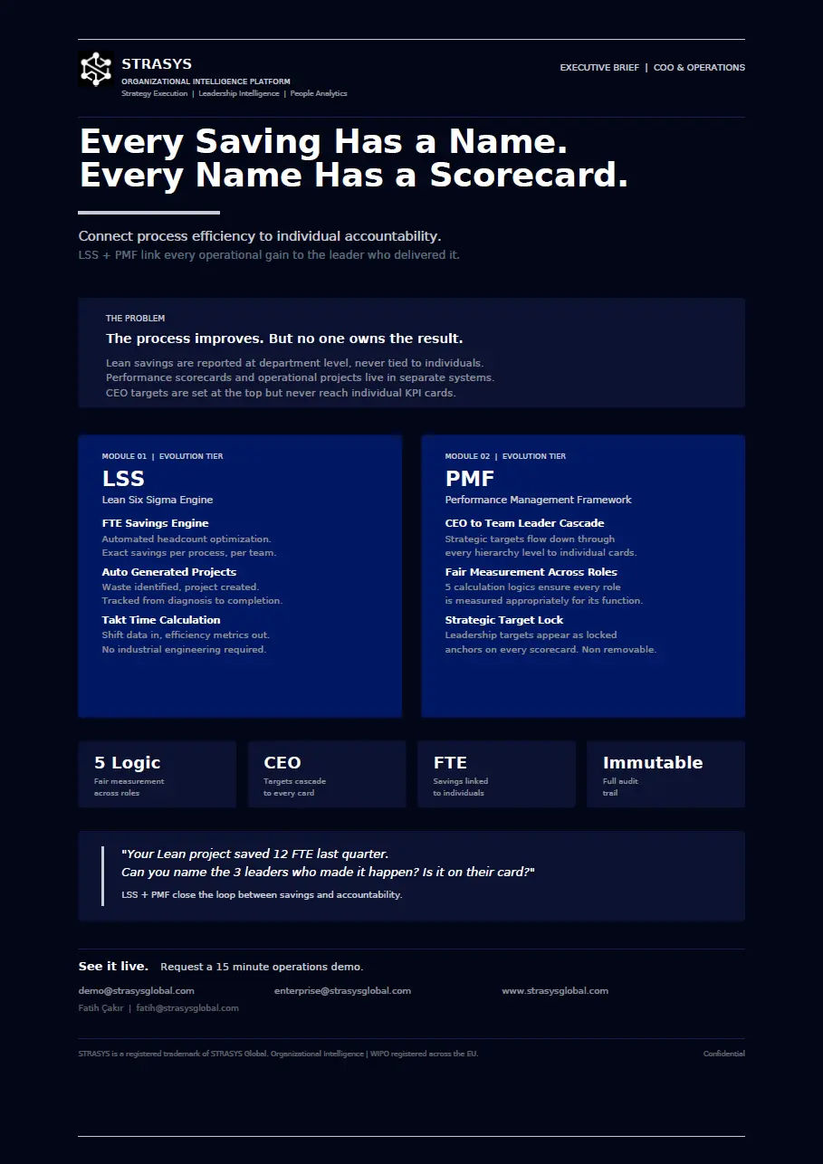 STRASYS organizational intelligence platform brief highlighting LSS and PMF modules for process efficiency and individual accountability, showing problem statement, module features, and contact info.