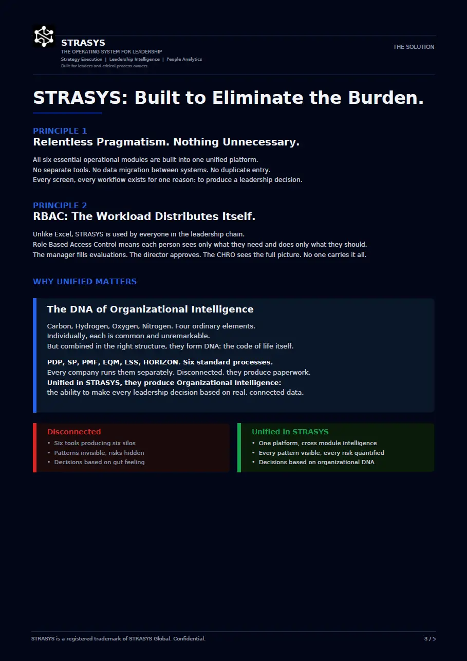 STRASYS software principles highlighting elimination of burden with unified platform for leadership decisions, contrasting disconnected silos versus unified organizational intelligence.
