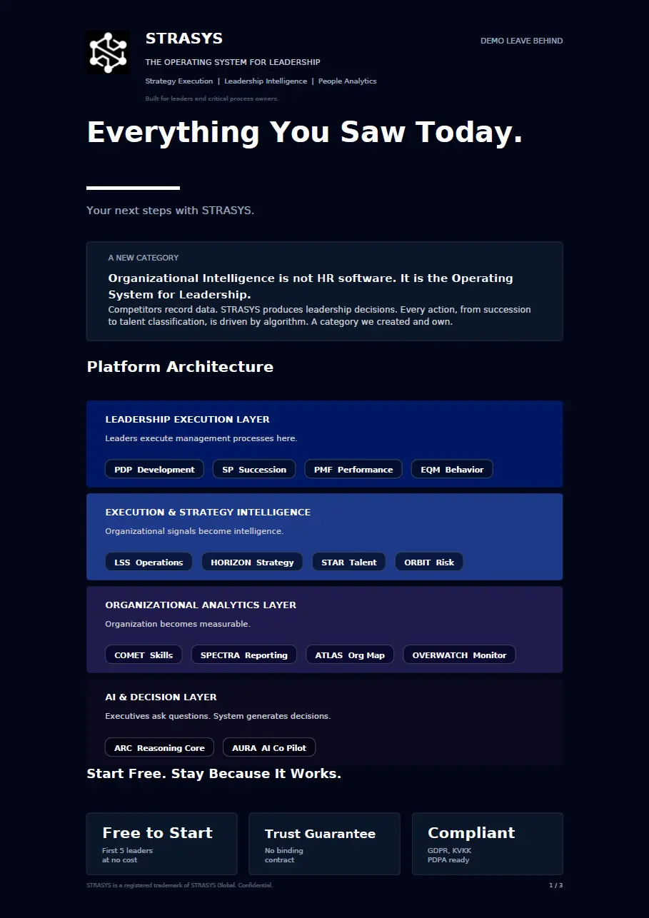 STRASYS leadership platform overview showing layers of architecture including Leadership Execution, Strategy Intelligence, Organizational Analytics, and AI Decision layers with key features and a free start offer.