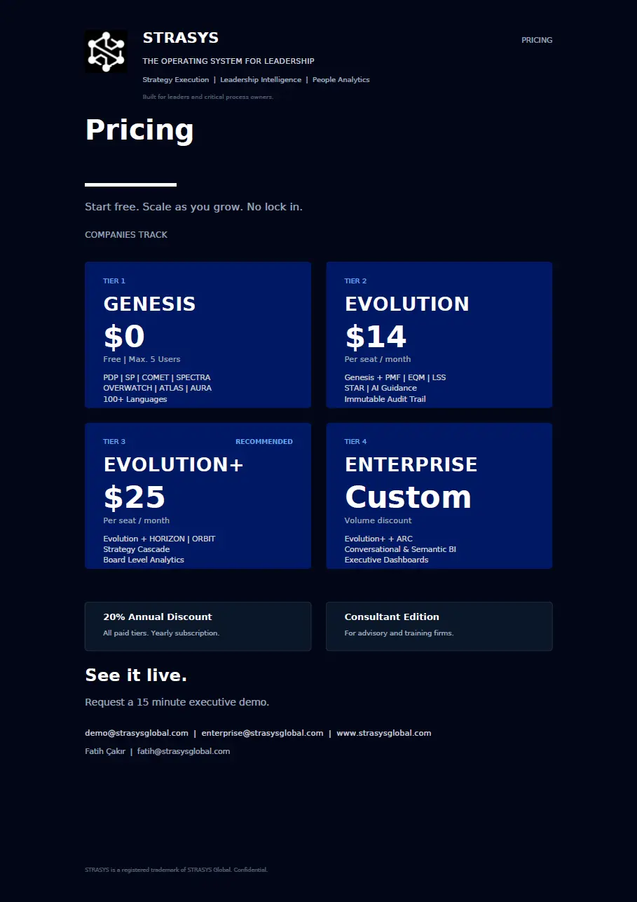 STRASYS pricing plans showing four tiers: Genesis free for up to 5 users, Evolution at $14 per seat per month, Evolution+ recommended at $25 per seat per month, and custom Enterprise with volume discount. Includes features per tier and offers a 20% annual discount and consultant edition.