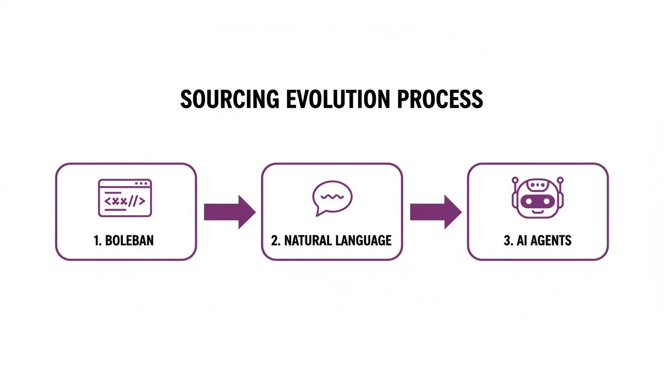 Diagram showing the evolution of the sourcing process: Boolean, Natural Language, and AI Agents.
