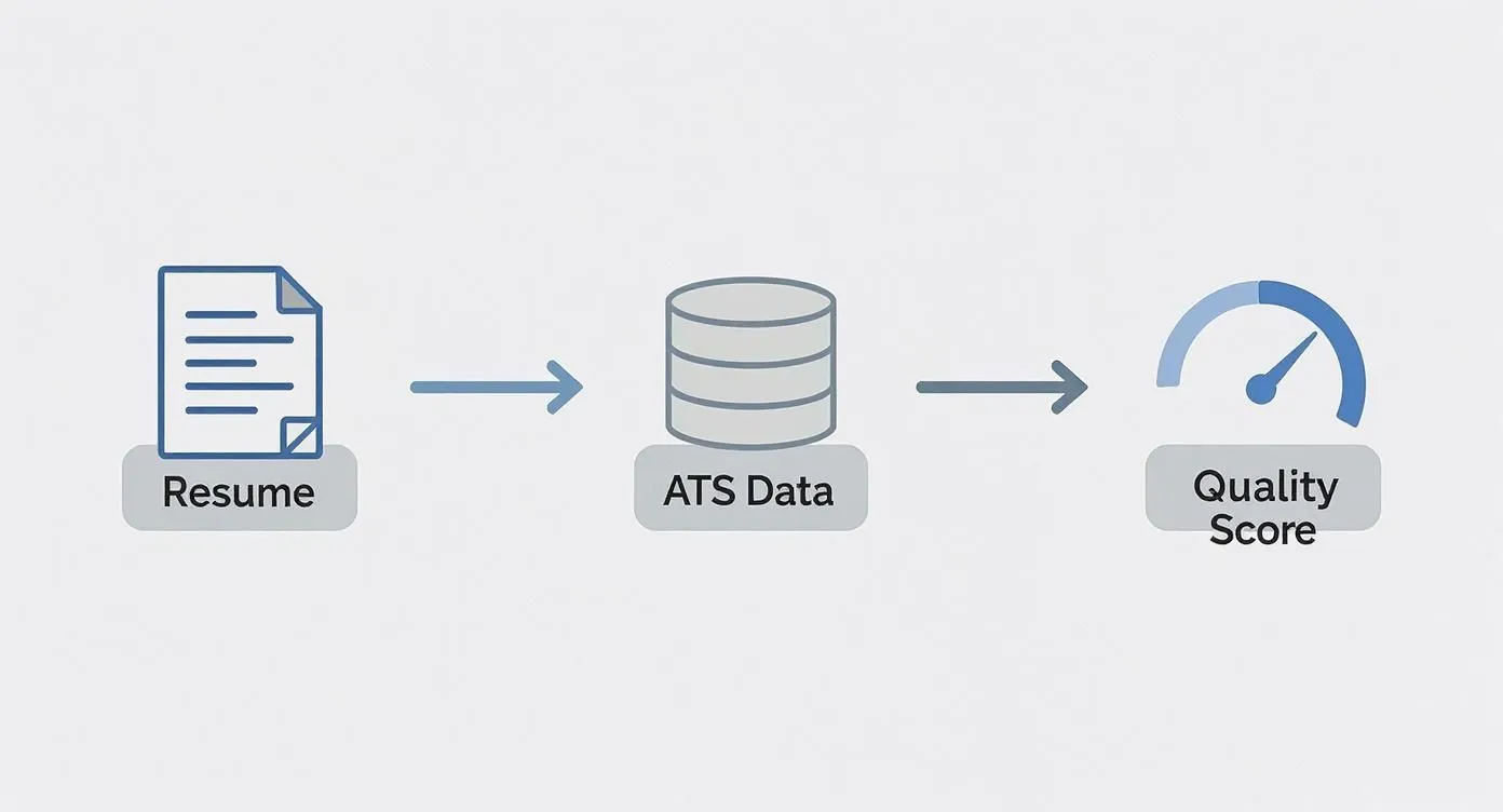 Flowchart showing resume processing through ATS data system to generate quality score