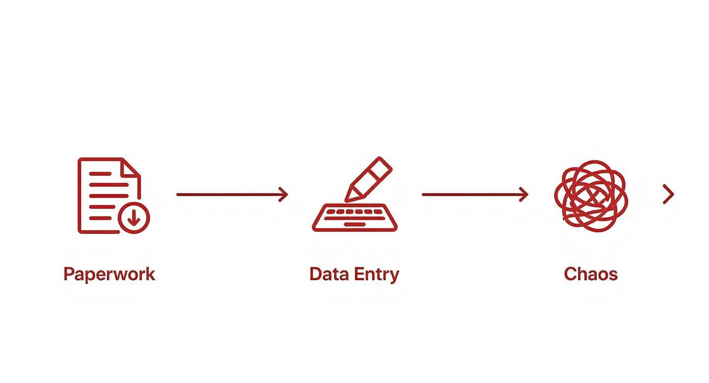 Infographic about automated employee onboarding showing the traditional process from paperwork to data entry to chaos