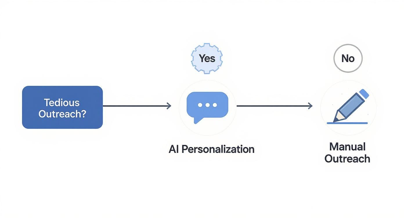 Infographic about how to use ai in recruiting