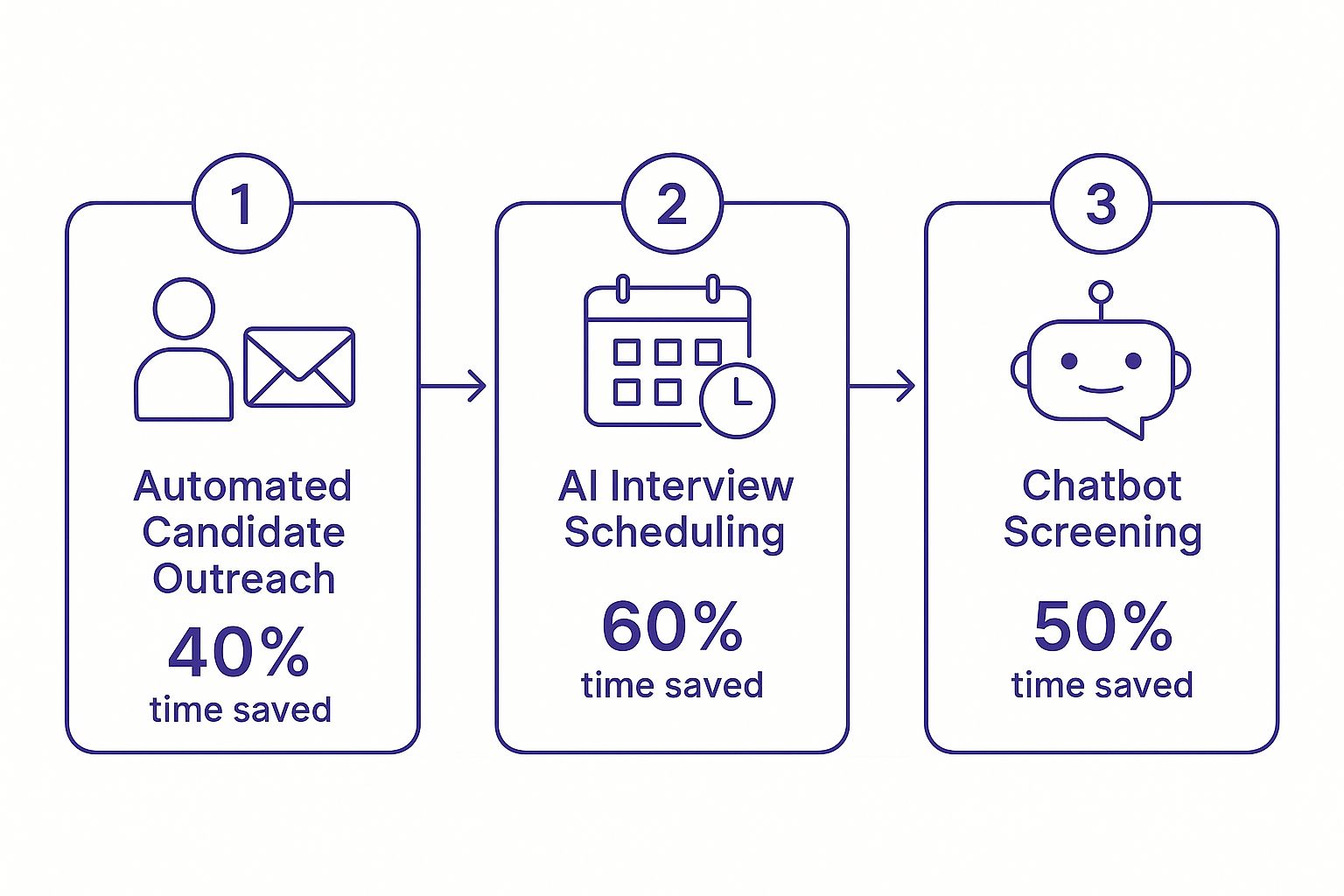 Infographic showing a three-step process flow for AI in recruitment: Automated Candidate Outreach (40% time saved), AI Interview Scheduling (60% time saved), and Chatbot Screening (50% time saved).