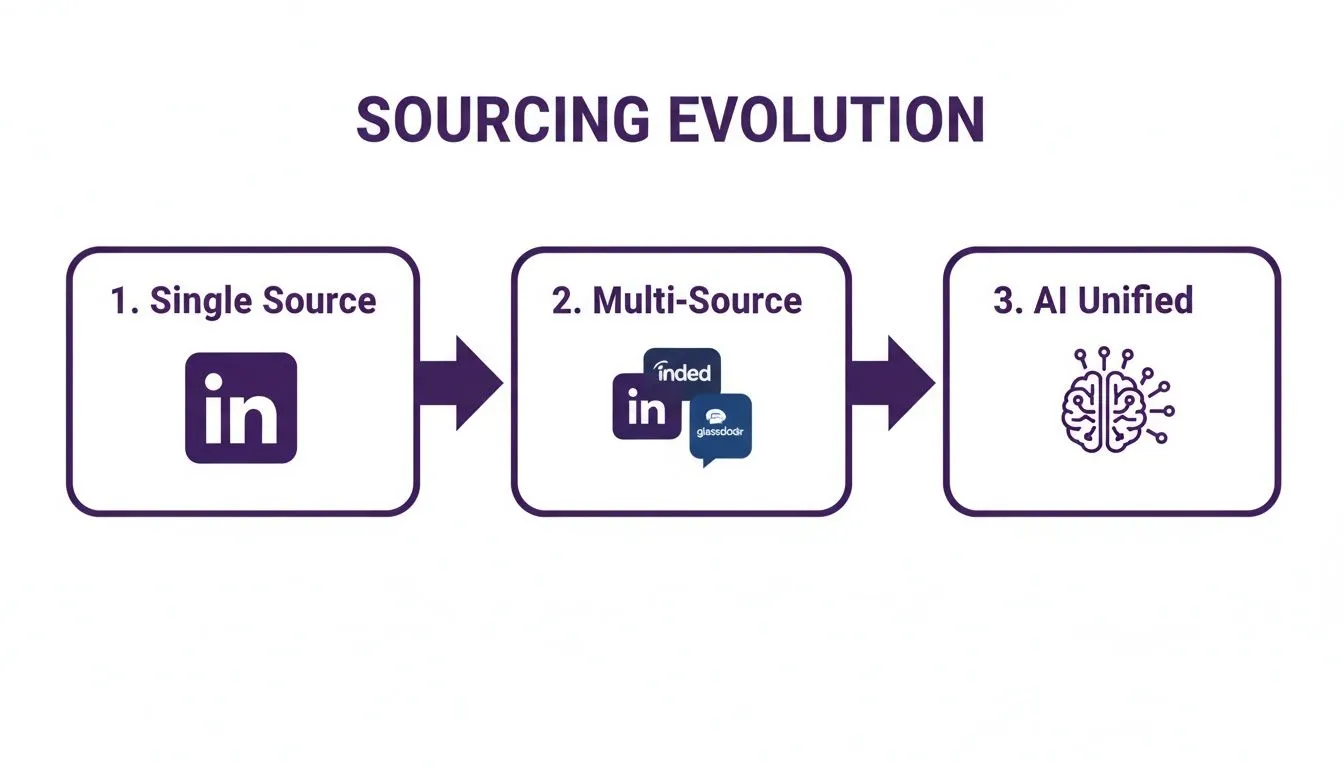 Diagram illustrating the evolution of sourcing in recruitment, from single source to multi-source and AI unified.