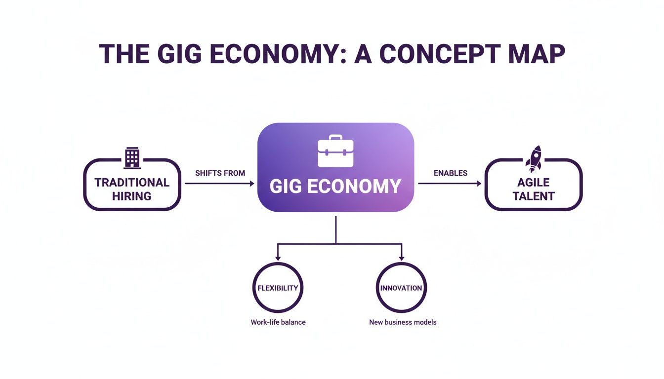 A concept map showing the gig economy's evolution from traditional hiring, enabling agile talent, flexibility, and innovation.