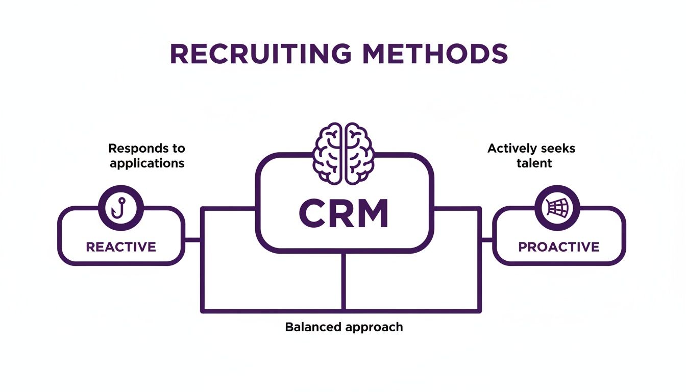 Diagram illustrating recruiting methods: reactive (responds to applications) and proactive (actively seeks talent), balanced by CRM.