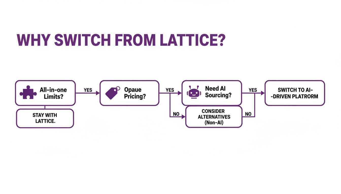 Lattice alternatives decision flowchart outlining reasons to switch from Lattice, considering limits, pricing, and AI sourcing needs.