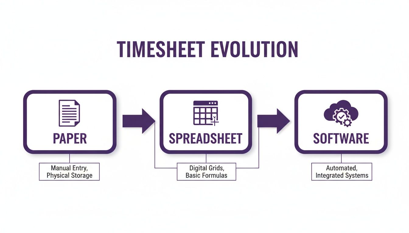 A visual flow chart showing the evolution of timesheets from paper to spreadsheets to software.