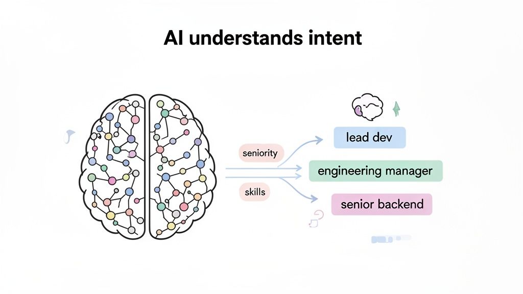 An AI brain model showing processing of seniority and skills to understand intent for tech roles.