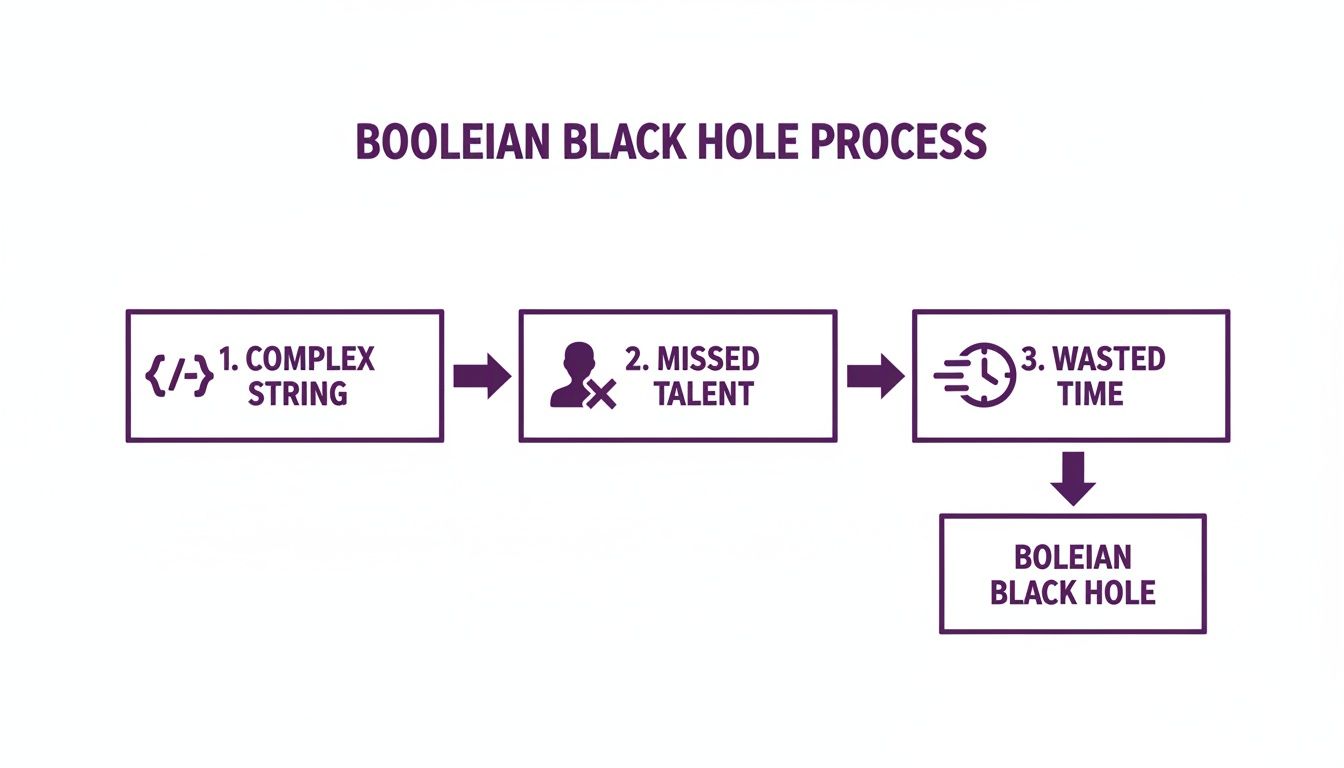 A flowchart illustrating the "Boolean Black Hole Process" from complex strings to wasted time and missed talent.