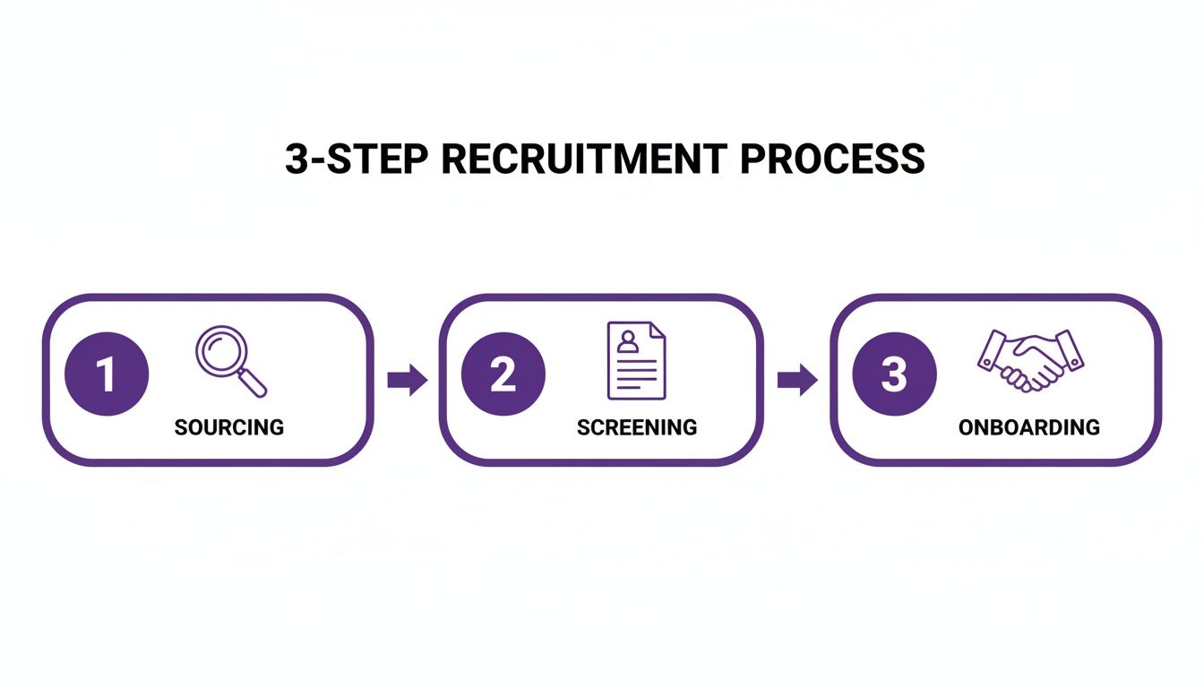A 3-step recruitment process diagram showing how to improve recruitment process with sourcing, screening, and onboarding stages.