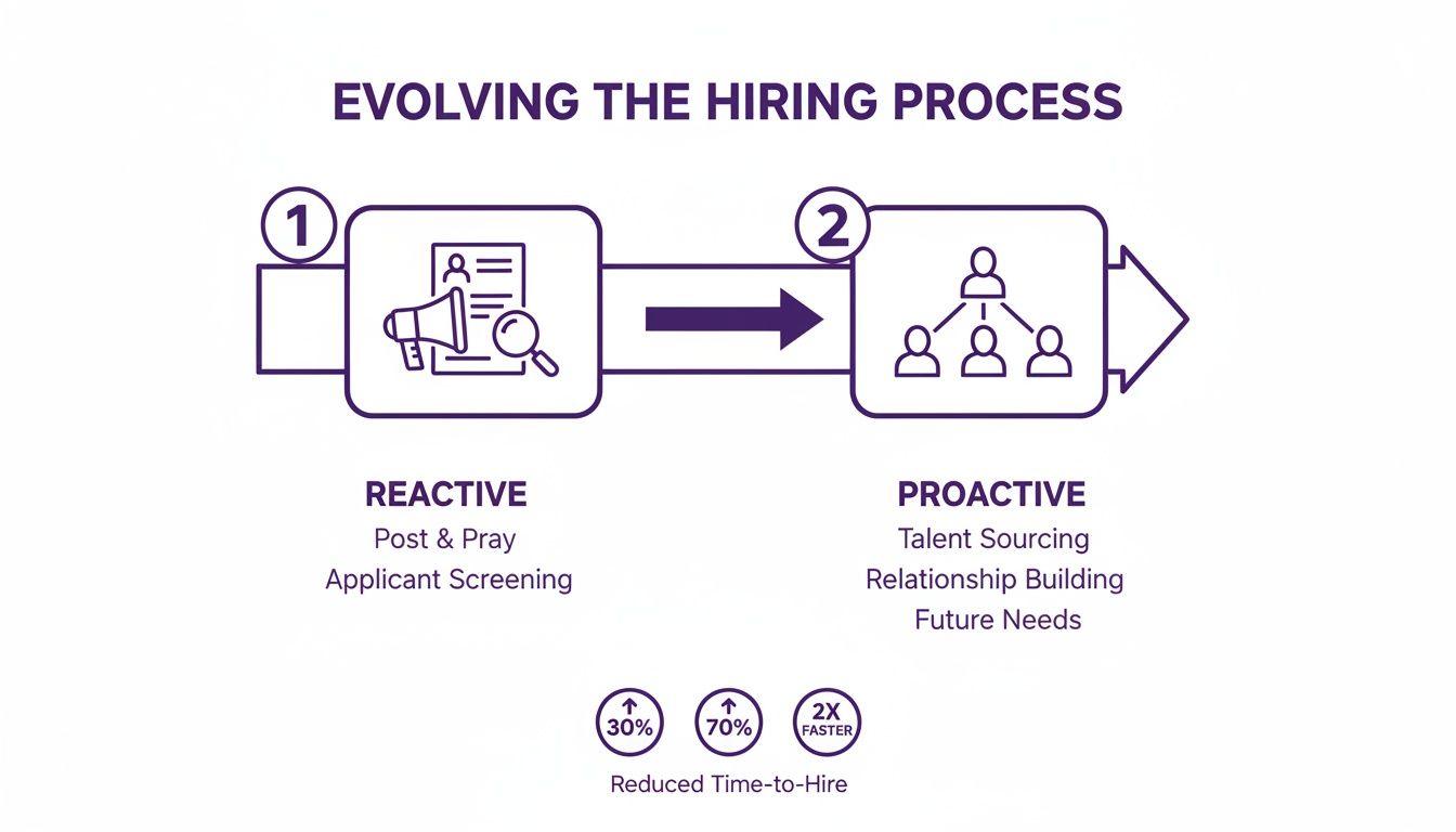 Talent pipeline management diagram showing a shift from reactive to proactive hiring to reduce time-to-hire.