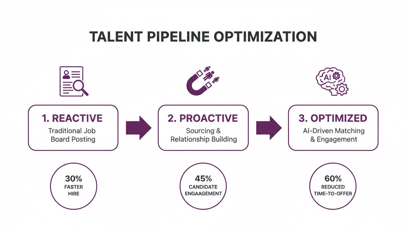 Diagram illustrating talent pipeline optimization stages: Reactive, Proactive, and AI-Driven Optimized hiring with performance metrics.