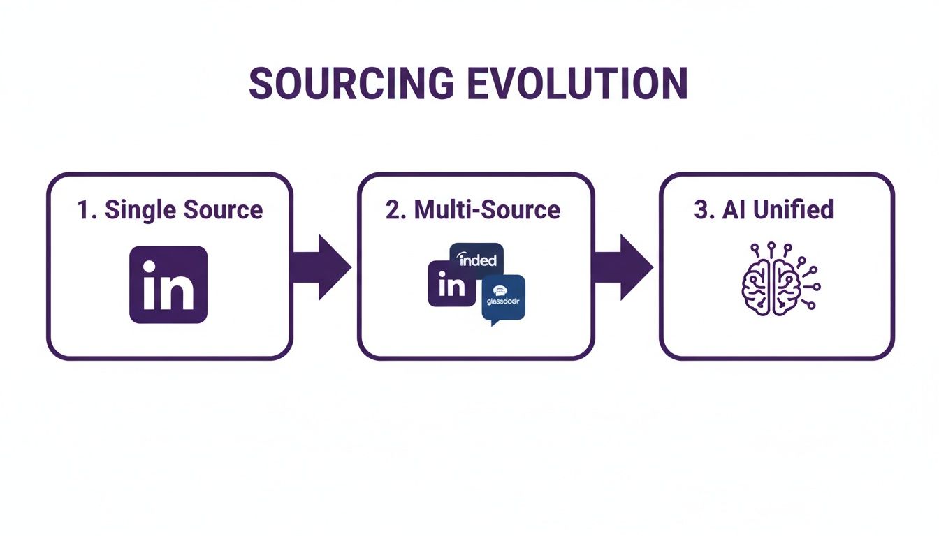 Diagram illustrating the evolution of sourcing in recruitment, from single source to multi-source and AI unified.