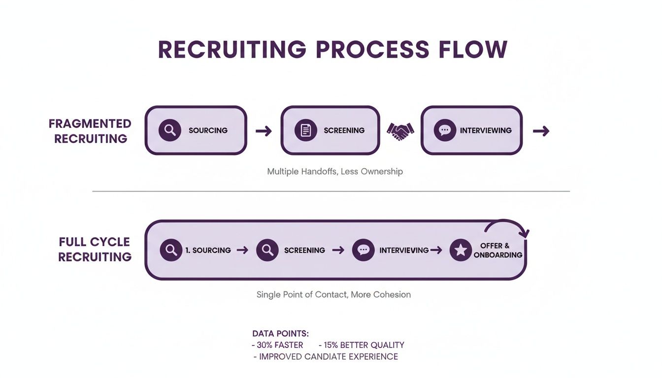 A diagram comparing fragmented and full-cycle recruiting processes, highlighting their steps and benefits.