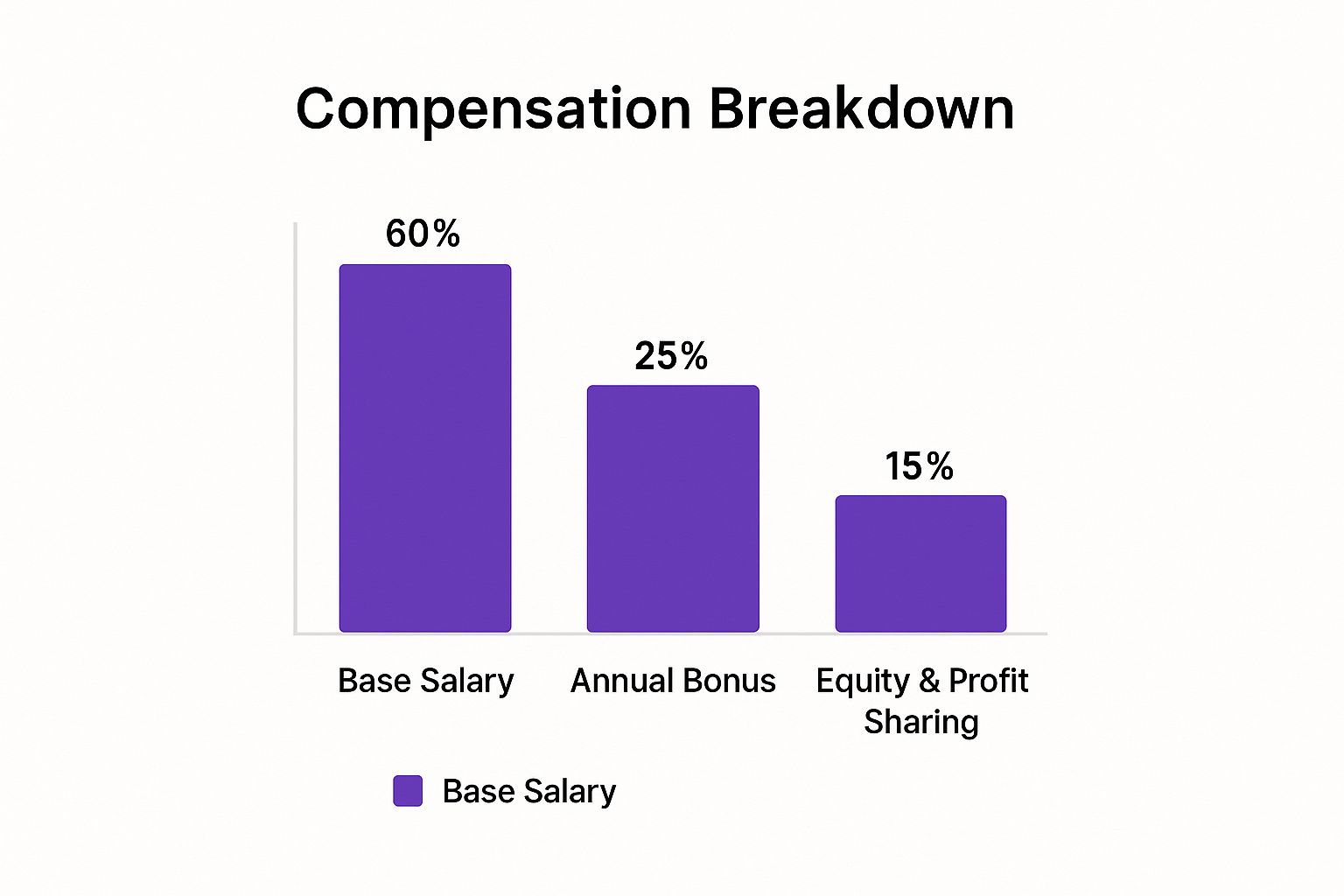 Infographic about pay for performance showing a bar graph of compensation breakdown: Base Salary (60%), Annual Bonus (25%), and Equity & Profit Sharing (15%).