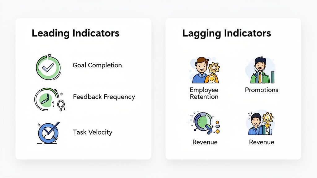 Diagram showing leading indicators like goal completion and lagging indicators like employee retention and revenue.