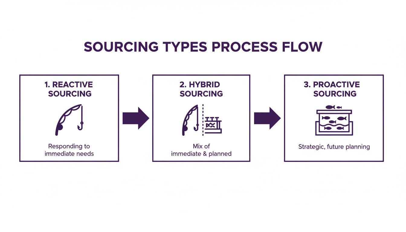 A flowchart showing three sourcing types: reactive, hybrid, and proactive, with descriptions and icons.