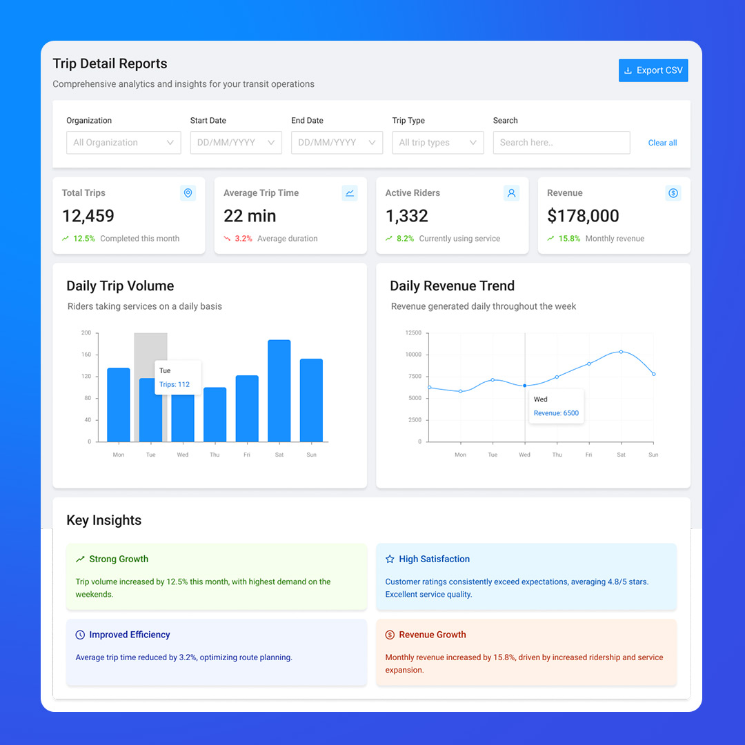SHARE Reports and Insights