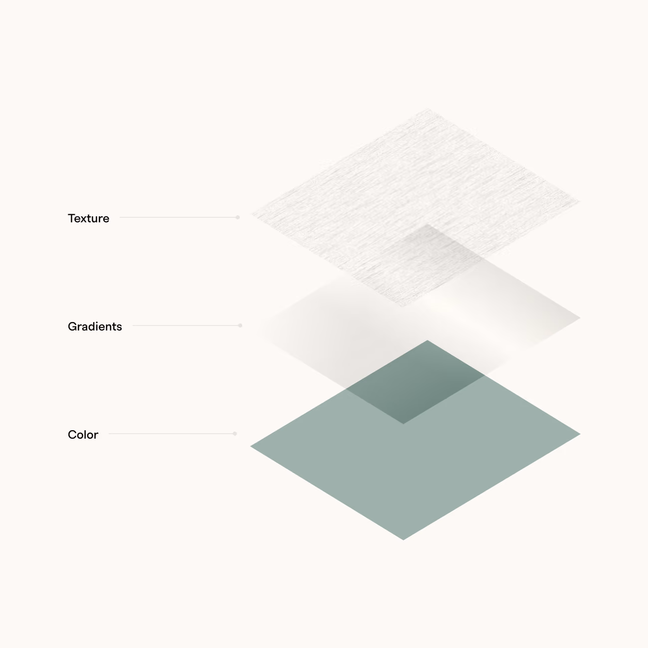 Diagram showing three layered elements labeled Texture, Gradients, and Color, arranged from top to bottom with textured, gradient, and solid color squares.