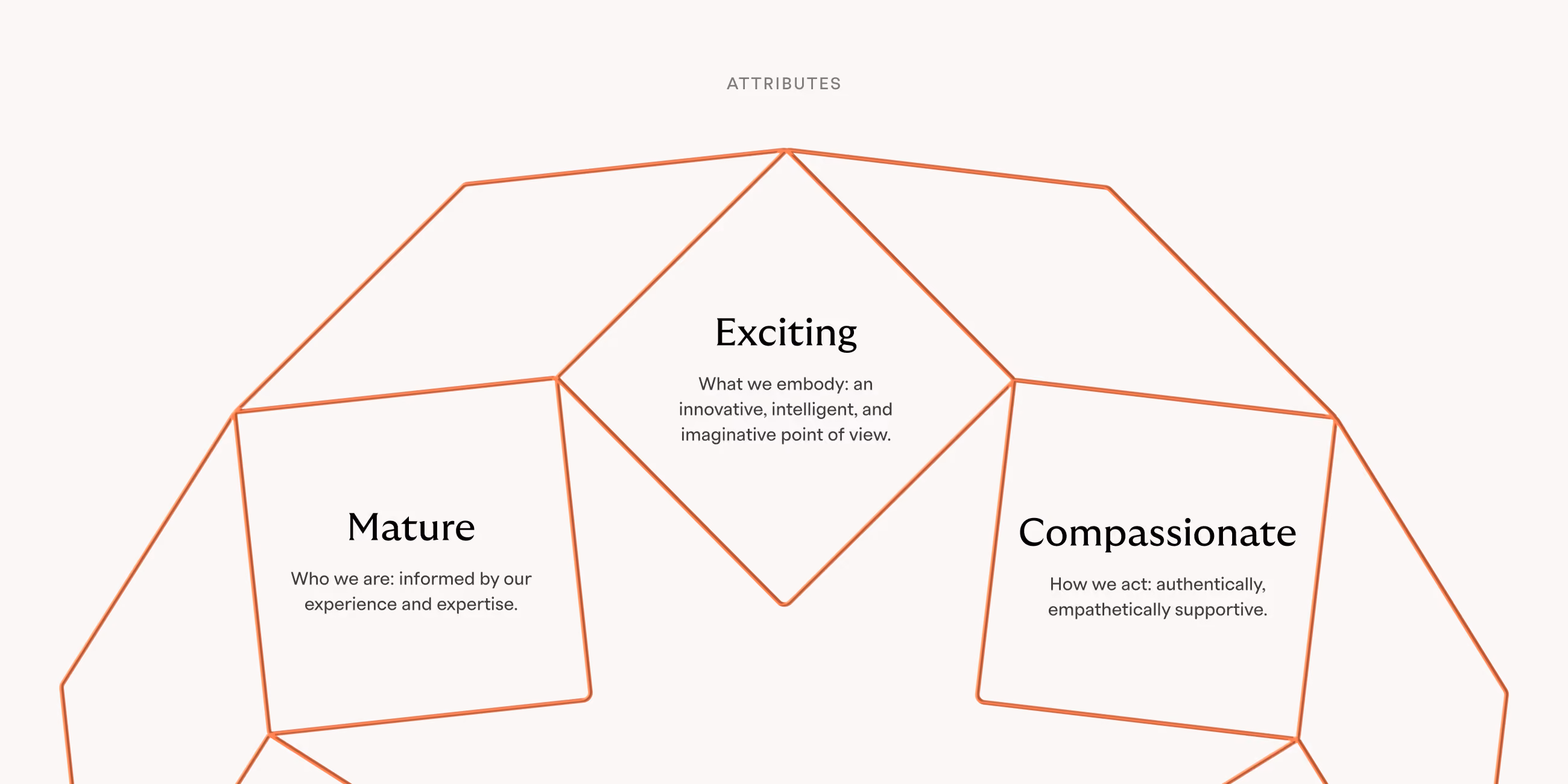 Diagram titled 'Attributes' showing three connected shapes labeled 'Exciting', 'Mature', and 'Compassionate'. 'Exciting' is described as embodying an innovative, intelligent, and imaginative point of view. 'Mature' is described as being informed by experience and expertise. 'Compassionate' is described as acting authentically and empathetically supportive.
