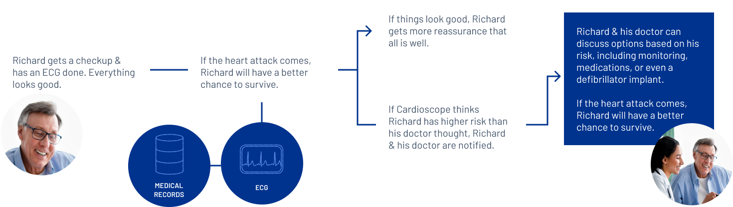 Infographic representing the Workflow for the Cardioscope Project