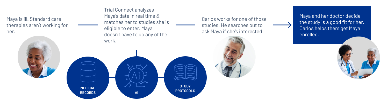 Infographic representing the Workflow for the Trial Connect Project