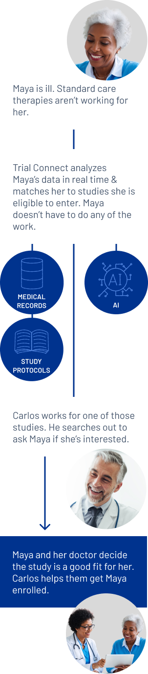 Infographic representing the Workflow for the Trial Connect Project