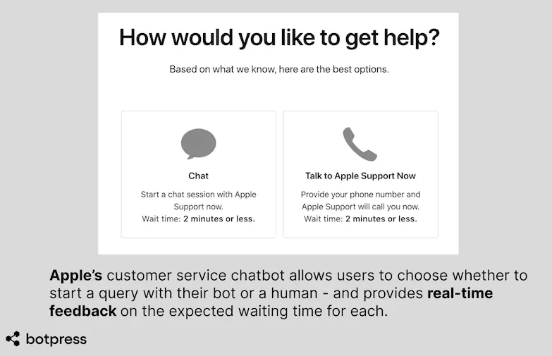 Apple’s customer service chatbot allows users to choose whether to start a query with their bot or a human - and provides real-time feedback on the expected waiting time for each.