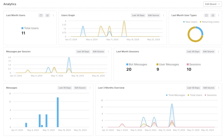 A white analytics page with stats and graphs, showing number of monthly users, number of messages per session, types of users, etc.