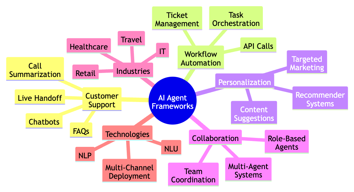 AI Agent Frameworks Mind Map