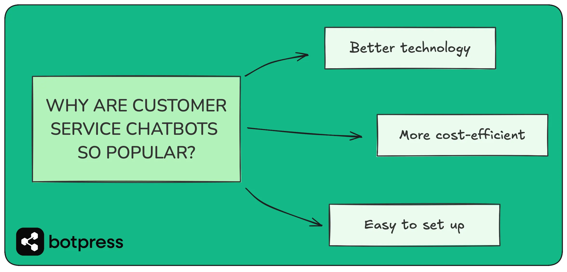 A visual graphic showing why customer service chatbots are so popular: Better technology, more cost-efficient and Easy to set up