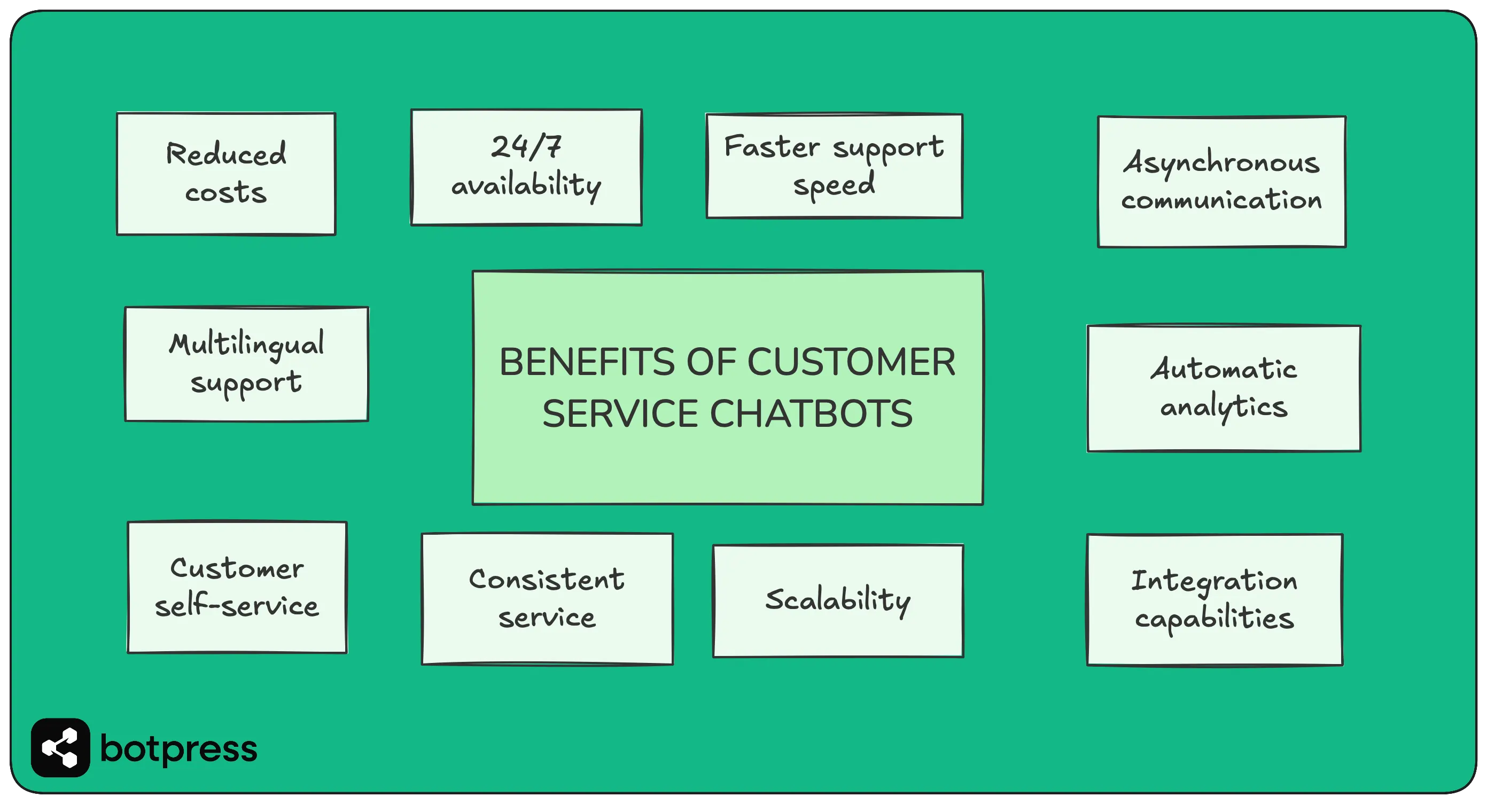 Visual graphic listing 9 benefits of customer service chatbots: 24/7 availability, scalability, reduced costs, faster support speed, consistent service asynchronous communication, multilingual support, integration capabilities, and automatic analytics.
