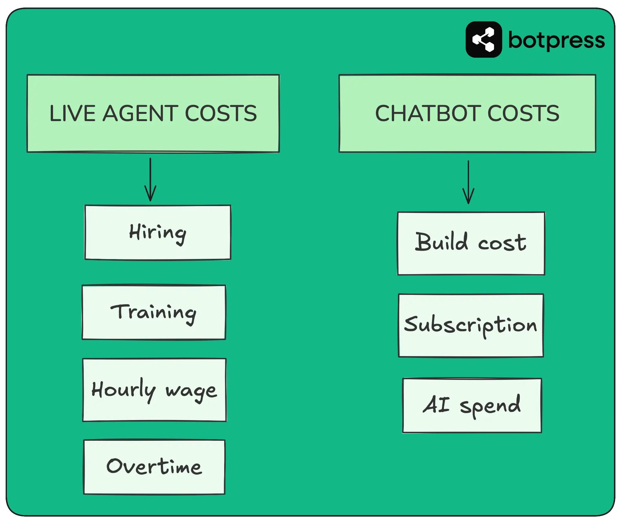 A visual graphic of live agent costs (hiring, training, hourly wages, and overtime) compared to chatbots costs (subscription and AI spend). AI pend is defined as the amount spent accessing AI capabilities via APIs.